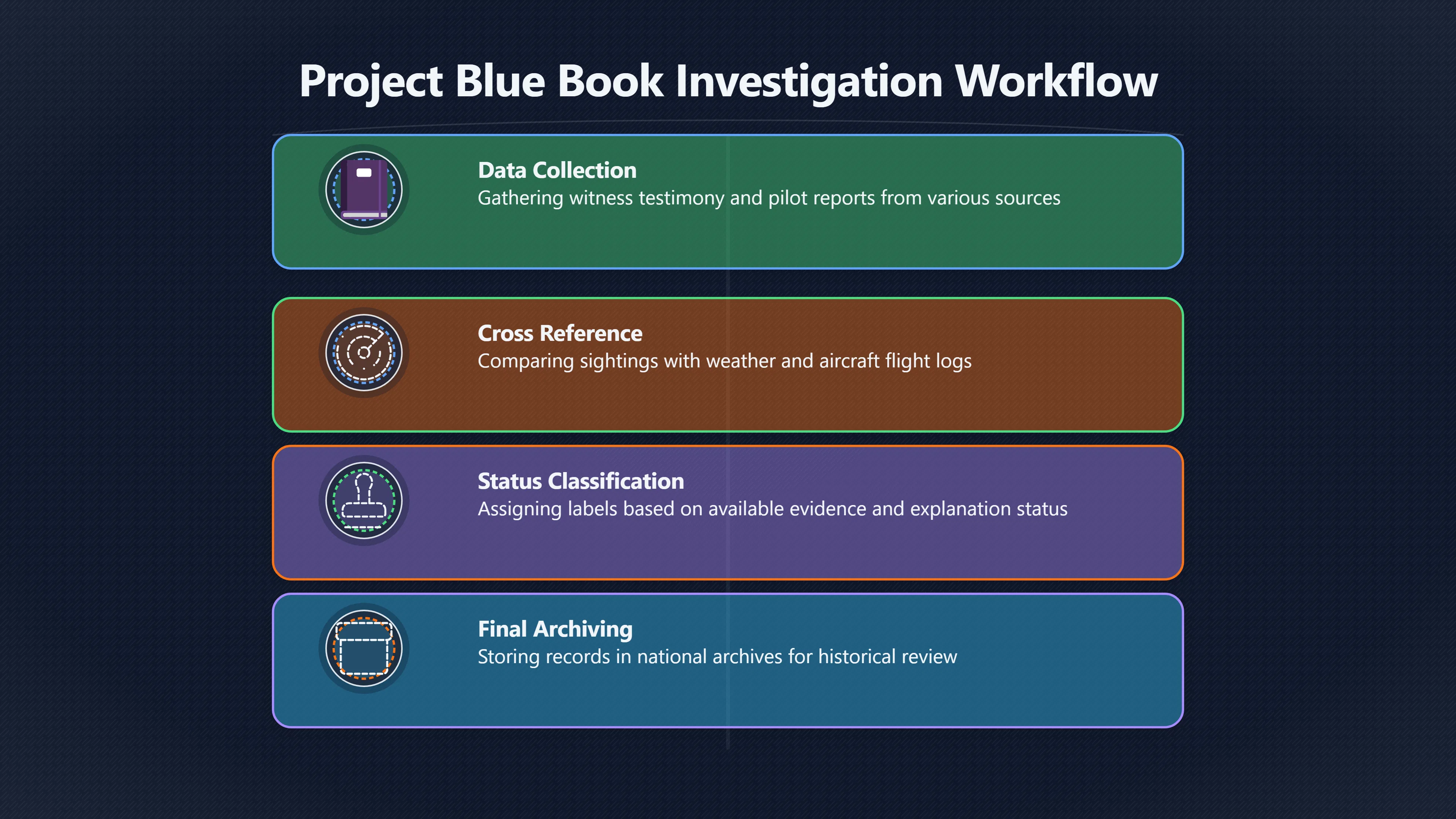 Overview image for Project Blue Book and the move from saucers to UFOs