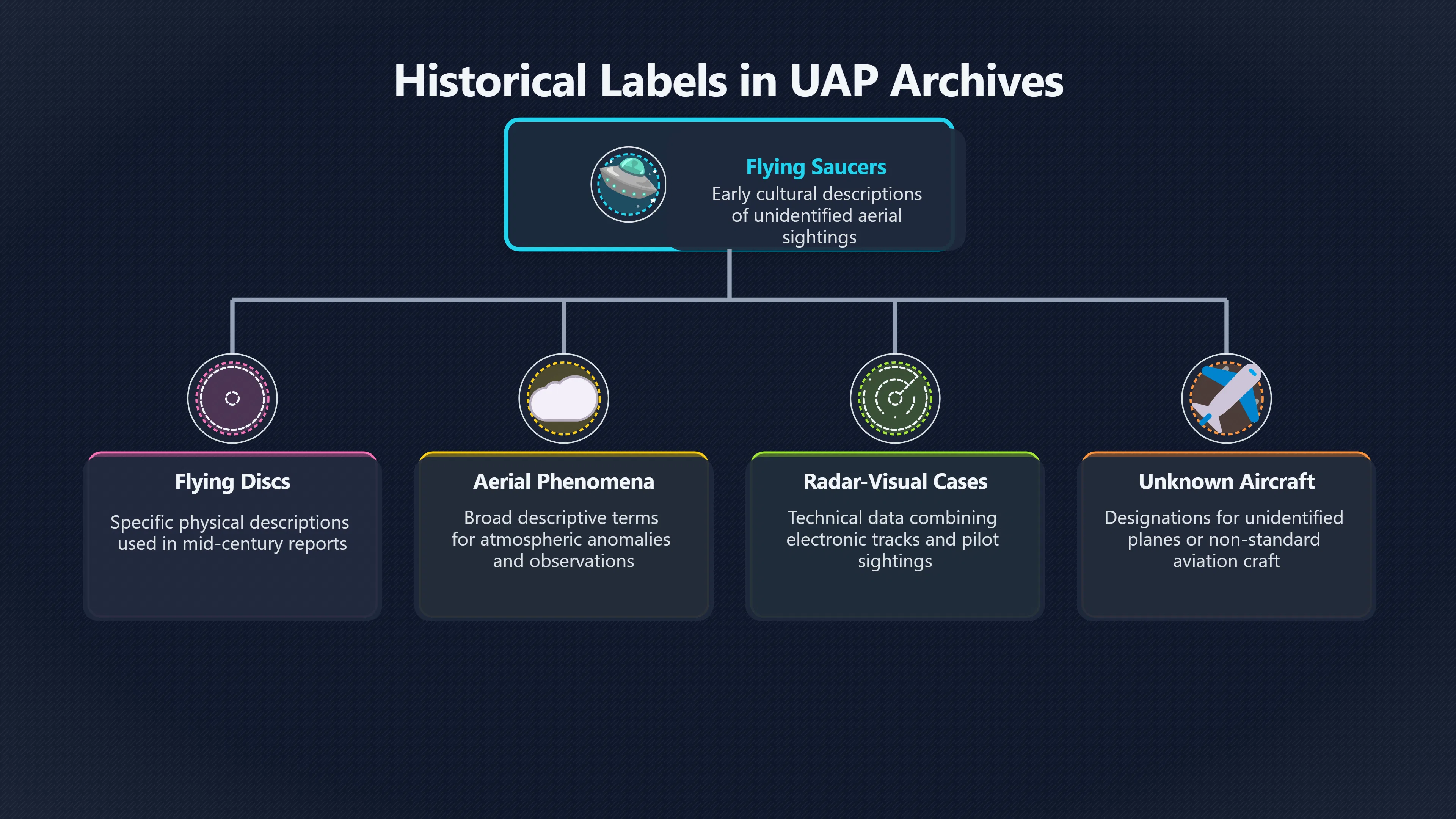 Overview image for How UAP language changes archive searches