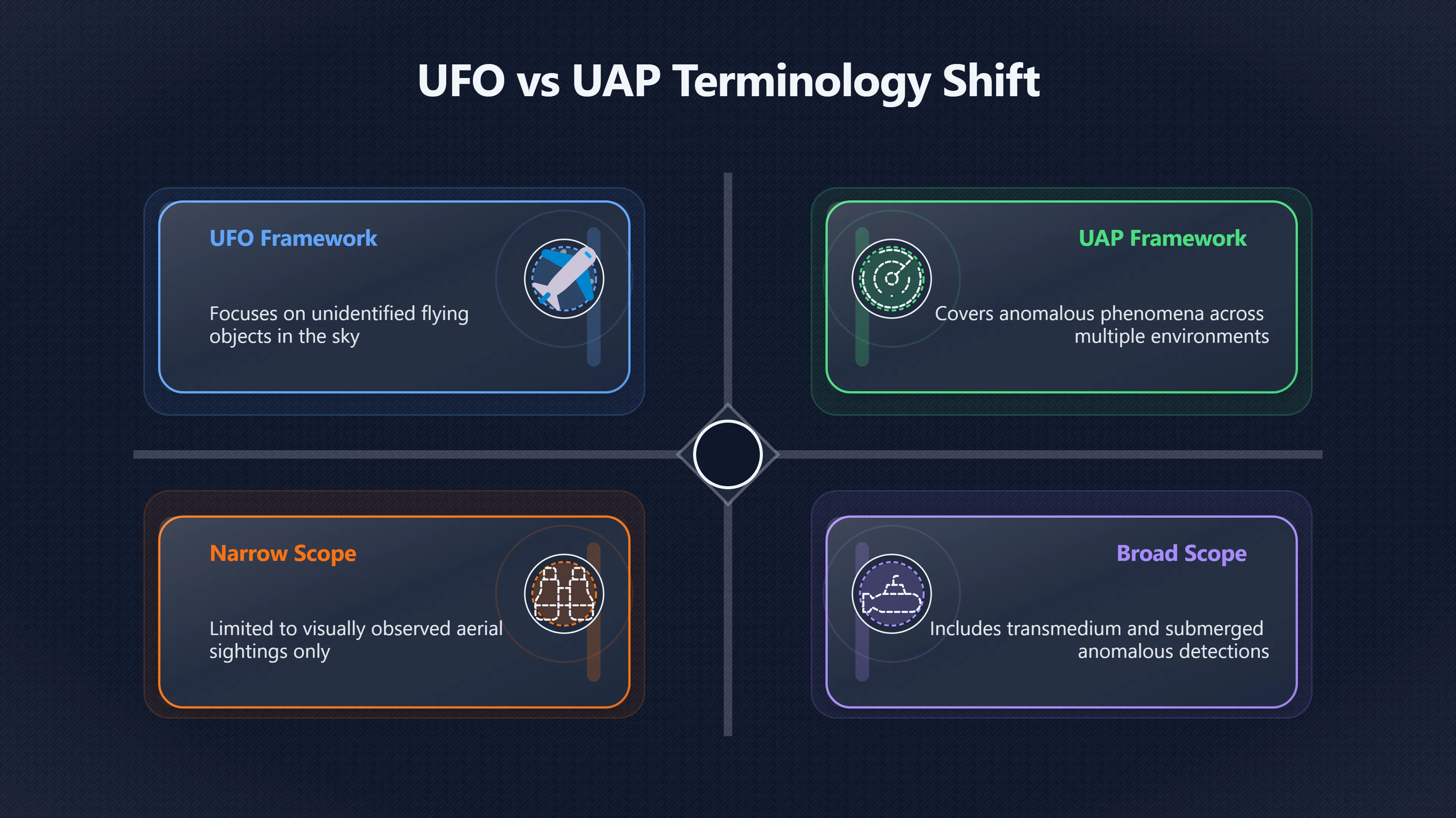Overview image for Why UAP is broader than UFO